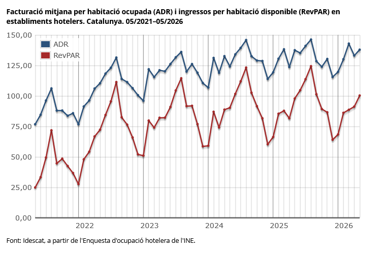 idescat's tweet photo. La #facturació mitjana per habitació ocupada en establiments #hotelers augmenta un 0,3% interanual a Catalunya al 05/2026 i se situa en 137,95 euros
👉https://t.co/vdhaGrHpzR
#turisme https://t.co/TcJhxDpFmy