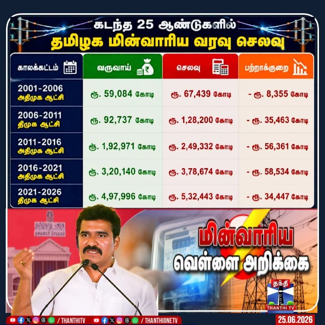 Jaisajoints's tweet photo. திமுக ஆட்சியில் மின்சார வாரியத்தின் பற்றாக்குறை குறைக்கப்பட்டுள்ளது 

நிர்மல் குமார் ஒப்புதல்... வெள்ளை அறிக்கையில் வந்த உண்மை https://t.co/7HWX4rbKs8