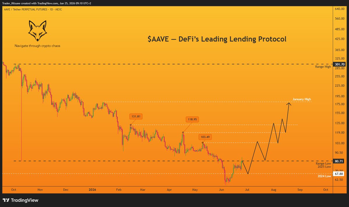 traderkitsune's tweet photo. $AAVE
Been weak for months. Still is. No point pretending otherwise.

What I see as a possibility here is price regaining that Range Low at 80. Lost it, now testing from below. If bulls manage to reclaim and hold, there's a chance they make a run toward January High around 180. That's a mid to long term scenario though. Talking 30+ weeks probably.

Other side of the coin is just as real. This retest from below could fail and price starts downtrending again. Both outcomes are on the table right now.

Watching for which one plays out. The reclaim is the signal. Without it, nothing changes.

No one really knows. This is just how I see it right now.
🦊