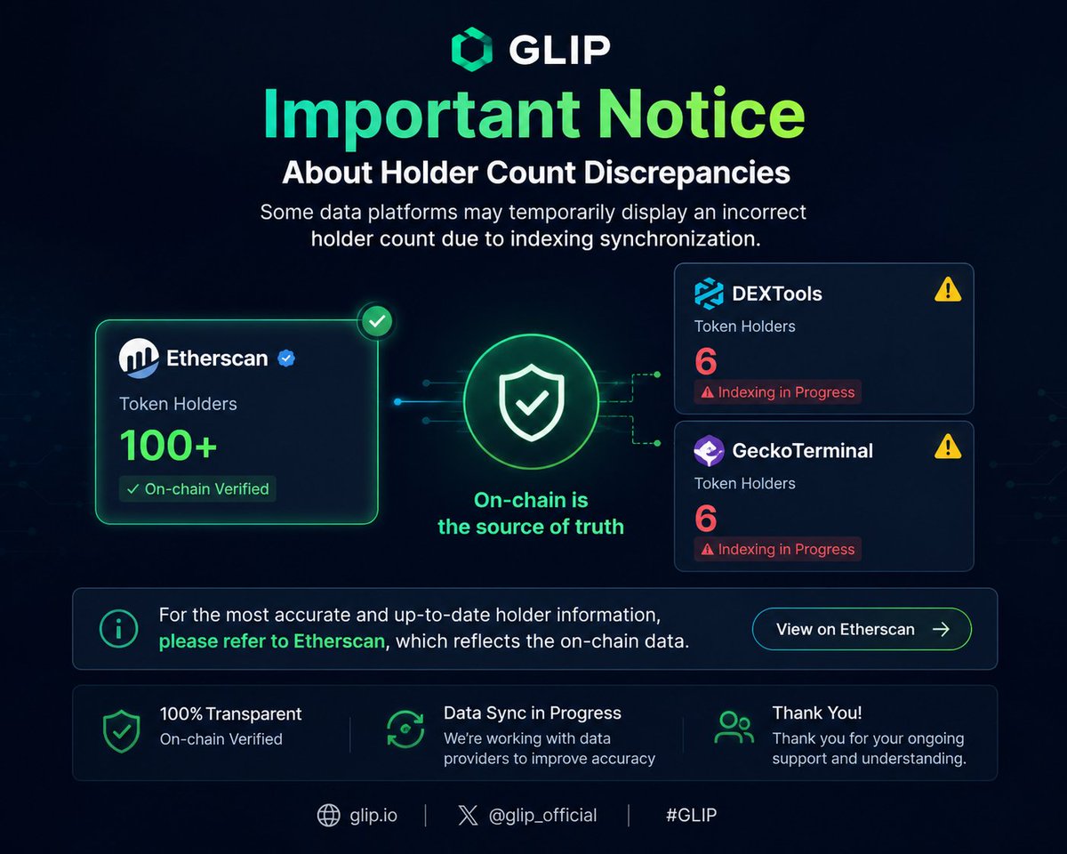 FounderG58430's tweet photo. Some data platforms may temporarily display an incorrect holder count for GLIP due to indexing synchronization.

For the most accurate and up-to-date holder information, please refer to Etherscan, which reflects the on-chain data.

We are working with data providers to improve synchronization across all platforms.

Thank you for your continued support! 💚

#GLIP #Ethereum #Etherscan #DeFi #Blockchain