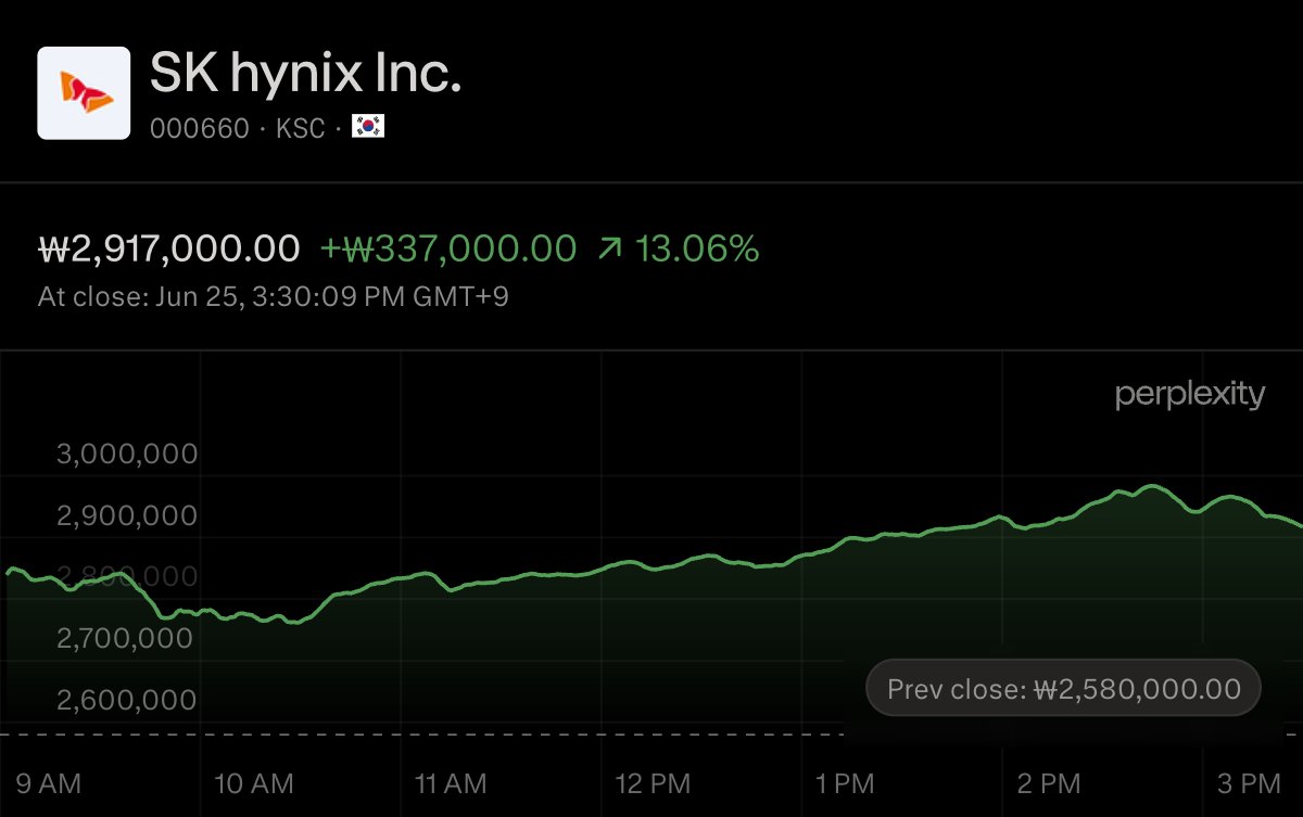 wallstengine's tweet photo. SK Hynix shares jumped 13% to fresh highs after announcing plans for a $29B U.S. listing and following strong Micron earnings. https://t.co/hdIGL5qvkY