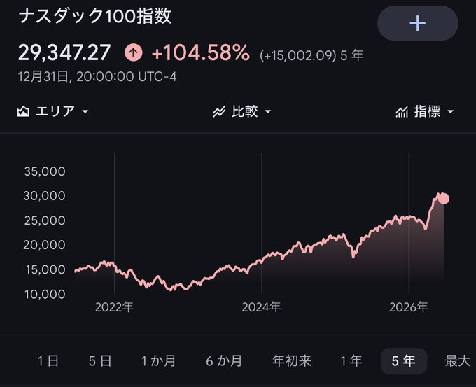 oknw0521's tweet photo. 【NASDAQ100 5年で+104% 🚀】

現在 29,347.27
5年間で +15,002（+104.58%）

2022年の大調整を乗り越え、
AIが次の成長エンジンになった好例。

30,000目前で、突破すれば
さらに上値余地（32,000〜35,000付近）も意識されます。

ただし5年で2倍超は異常な上昇ペース。
長期ではまだ上昇余地がある一方、
短期的な調整リスクも念頭に置いておくべきです。

#NASDAQ #NASDAQ100 #AI #半導体 #米国株
