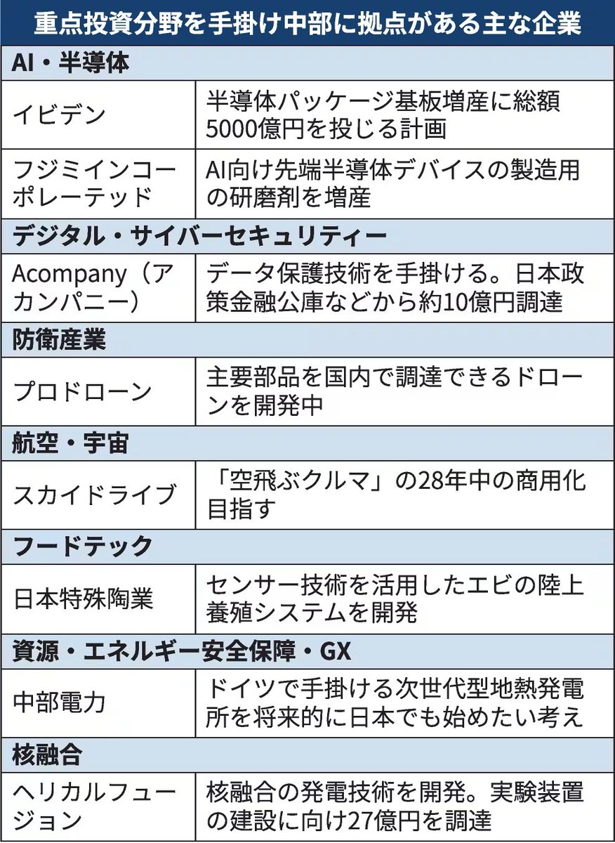 nikkeinagoya's tweet photo. 官民370兆円投資はここだ　イビデン、オークマなど中部企業多数
背景：政府が17分野へ大規模投資
狙い：AIや半導体で成長を促進
課題：投資効果と人材確保が鍵
#半導体 #AI #設備投資 #製造業 #スタートアップ
https://t.co/egxtLcxDlf https://t.co/LdpcOyjJiy
