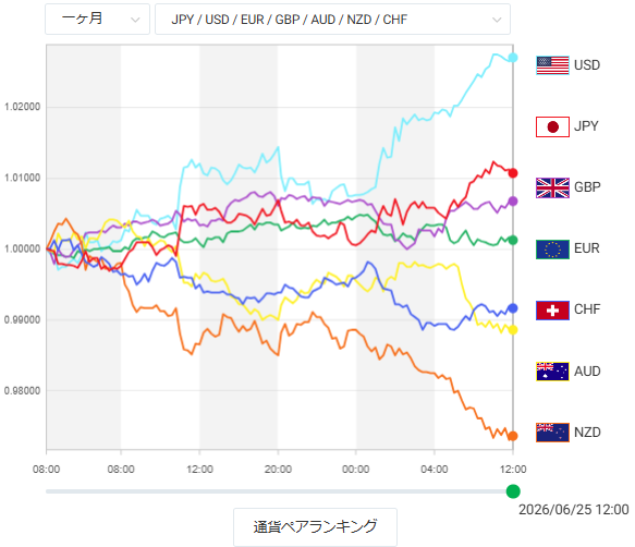 Min_FX's tweet photo. 【Dealer's Voice】
🇺🇸ドル高に勢い
ウォーシュFRB議長の初FOMC以降、ドル高が続いています。市場は米国の年内利上げを完全織込み。ドル円は円安というよりもドル高に引っ張られる形で162円を挑戦中。為替介入警戒のドル円売りフローもそれなりにありますが、世界的なドル高にどこまで付き合えるか？ https://t.co/1KRi58cUed