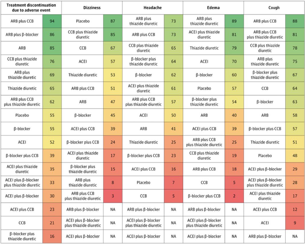 drbennisahmed's tweet photo. Best overall discontinuation profile: ARB+CCB, ARB+β-blocker, ARB alone

Edema: ARB+thiazide best; CCB-containing regimens rank worst (expected)

Cough: ARB combos best; ACEI combos worst (ACE-related)

Dizziness: Placebo &amp; CCB+thiazide top; ARB+CCB+thiazide worst https://t.co/oLqMqnHgEt