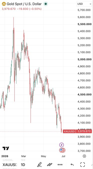 Notenki0723's tweet photo. 【金（XAUUSD）下落基調📉】

現在 3,979.67ドル（-19.83 / -0.50%）
年初高値 約5,700ドルから約 -30% 下落。

主な要因：
①リスクオン（資金が株式市場へ流入）
②半導体/AI関連の強気で金の需要後退
③ドル高進行

日経が+4%上昇する中、金は対照的な動き。
株式が強い時は金が売られやすい典型例です。

次のサポートは 3,900ドル付近。
これを割ると 3,500ドルゾーンも視野に入れる可能性があります。

#金 #XAUUSD #コモディティ #リスクオン #日本株
