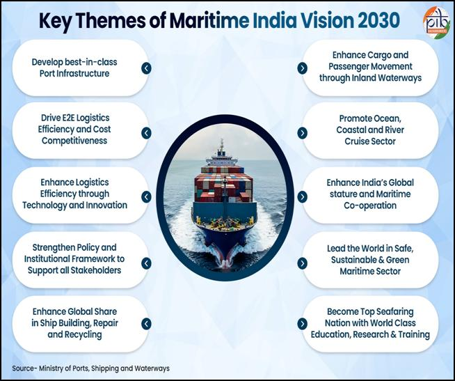 NPDurga9's tweet photo. We r No.1 in ship recycling globally. @narendramodi ji achieved Maritime India Vision 2030 target 5 years ahead of schedule. Maritime Capex up 362% since 2014; coastal cargo >doubled to 177MMT; 32 NWWs become operational; >10Cr passengers travel by IWWs. जय हो मोदी @BJP4Andhra https://t.co/nz7vKB1wv1
