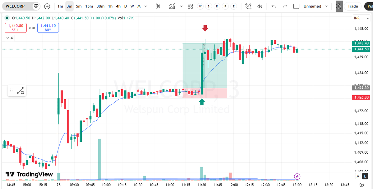 TeluguSwing's tweet photo. 📈 Intraday Trading Update

Trades Taken:
✅ TATACHEM
✅ WELCORP
Result:
🎯 +3R achieved
📊 Portfolio Impact: +2%

#IntradayTrading #PriceAction #StockMarketIndia #TraderLife #NSE https://t.co/Lq1Er4GFnd