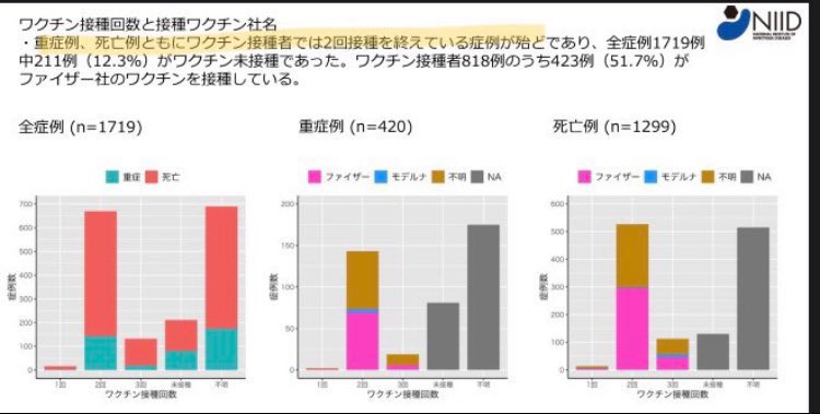 Logo_Wo's tweet photo. 2026年になって統計詐欺リバイバル

そのデータ接種歴不明がない

厚生労働省は不明を未接種に混入させるなどの嘘がバレて大問題になり謝罪済みです

またコロナが直接関連したかどうかを見なくては紛れ込みが排除できておらず使えない

感染研は重症者は接種者が多いと公表済み https://t.co/gonDFE9V68