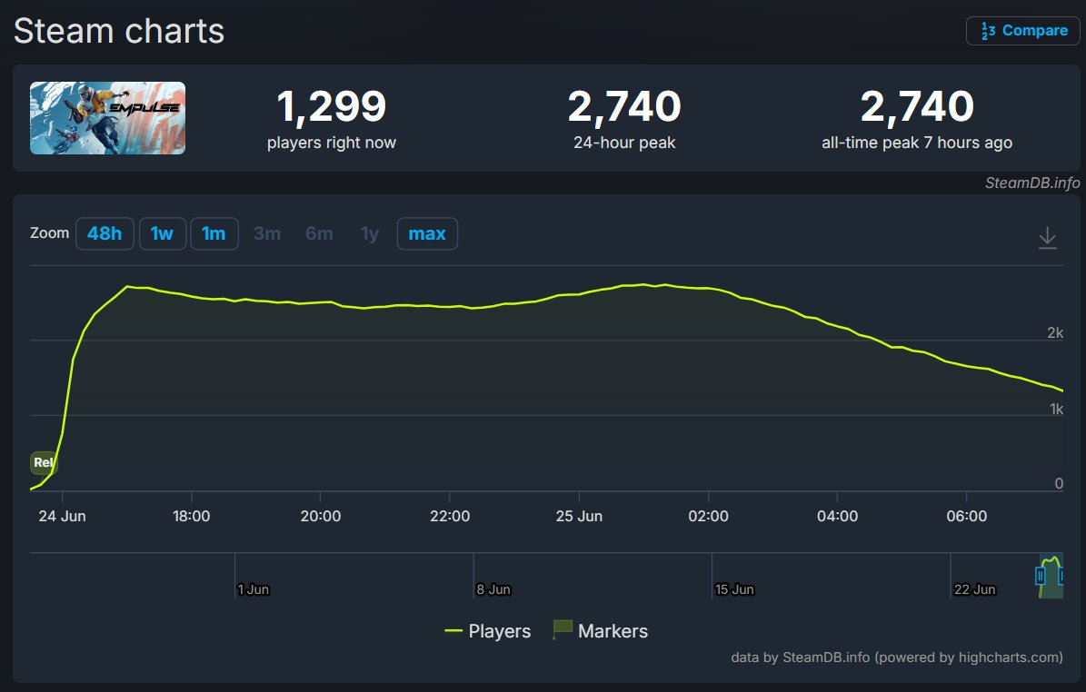 MajorMeow_'s tweet photo. @Alkem1stCS You mean sub 5k players at release https://t.co/hhyj5ggrdA
