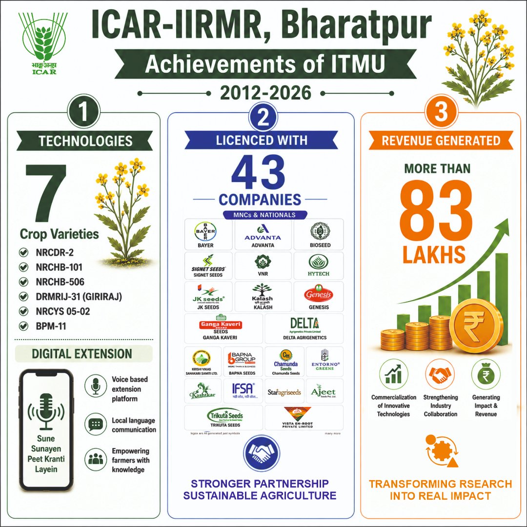 icardrmr's tweet photo. #ITMU Unit of ICAR-IIRMR, Bharatpur is transforming research into real-world impact by commercializing innovative technologies and fostering industry partnerships. These efforts are accelerating technology adoption and benefiting farmers and #agribusinesses. https://t.co/Lsi7F6Qlkc
