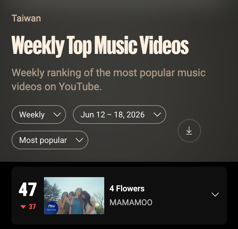 DragonKazoo77's tweet photo. 📈 MAMAMOO '4 Flowers' MV ranks #47 on YouTube Taiwan Weekly Top Music Videos Chart for week 260612 - 260618🔥

Let's keep streaming '4 Flowers' MV
🔗https://t.co/B9mRqilnnV

Cr. https://t.co/HuiE7rofCL

#MAMAMOO #4WARD #4Flowers
#SOLAR #솔라 #MOONBYUL #문별
#WHEEIN #휘인 #HWASA #화사 #마마무