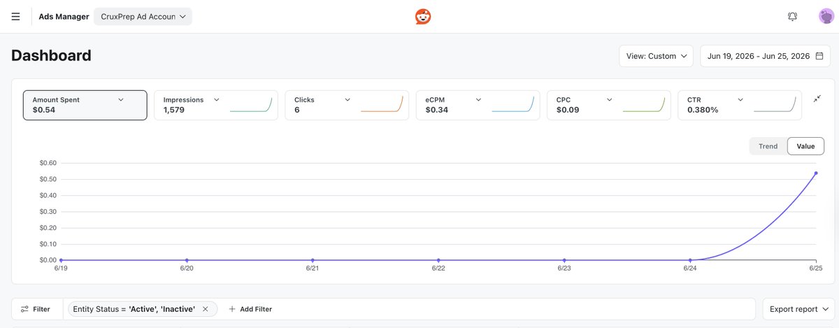 rushieGupta's tweet photo. Trying my hand at Reddit Ads and mapping the results against Google Analytics. Seeing a slight discrepancy in the data so far, but it's too early to draw conclusions.

Will share a deeper breakdown once I have a stronger opinion and more data. https://t.co/RNvPnL4LGW