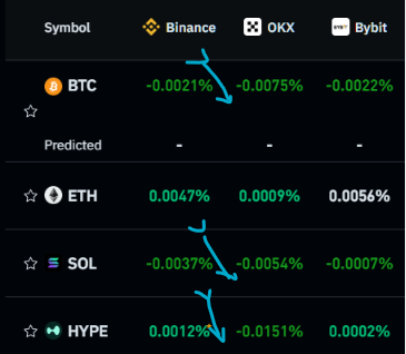 sotdarras's tweet photo. Why I bought yesterday

July will bullish imo

Funding rates are low
+
Short liquidity up
=
Recipe for a rip in July

Everything I say is in conditional probability that:

USD value and Yields will decrease

Inflation is going down oil at >$70 -- rate hike odds decreased

General bullish ai sentiment in the market