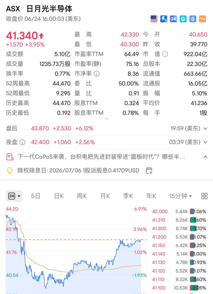 xiaomustock's tweet photo. 至于日月光半导体 $ASX 
可以当成1000亿市值的小号台积电 $TSM ，
想象力无比夸张，也进入了供需紧张的提价周期。
现在手里就3个股票 #海力士 $GLW $ASX 
别的没了，海力士正股占1/2，glw和asx各占1/4 https://t.co/24BKC0BH6r