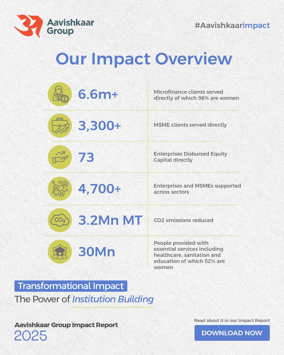 AavishkaarVC's tweet photo. #AavishkaarImpact2025 reflects on the power of institution building in impacting the lives of marginalized communities across Asia, Africa.

As we share the Impact Overview, we continue to celebrate the enduring institutions that make this possible-  https://t.co/CAqbKoXQkJ https://t.co/sTON0EU8Zr