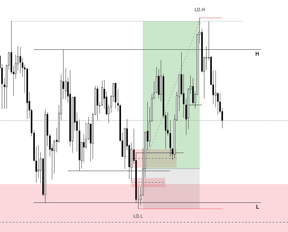 Mr_BTrade's tweet photo. Xauusd
CRT 15m
KL - 15m RB+OB (Multiple Rejection on KL)
         +(3-4 AM Silver Bullet)
Entry- IFVG+OTE
Target- 2 am High https://t.co/74g3tGRSvc