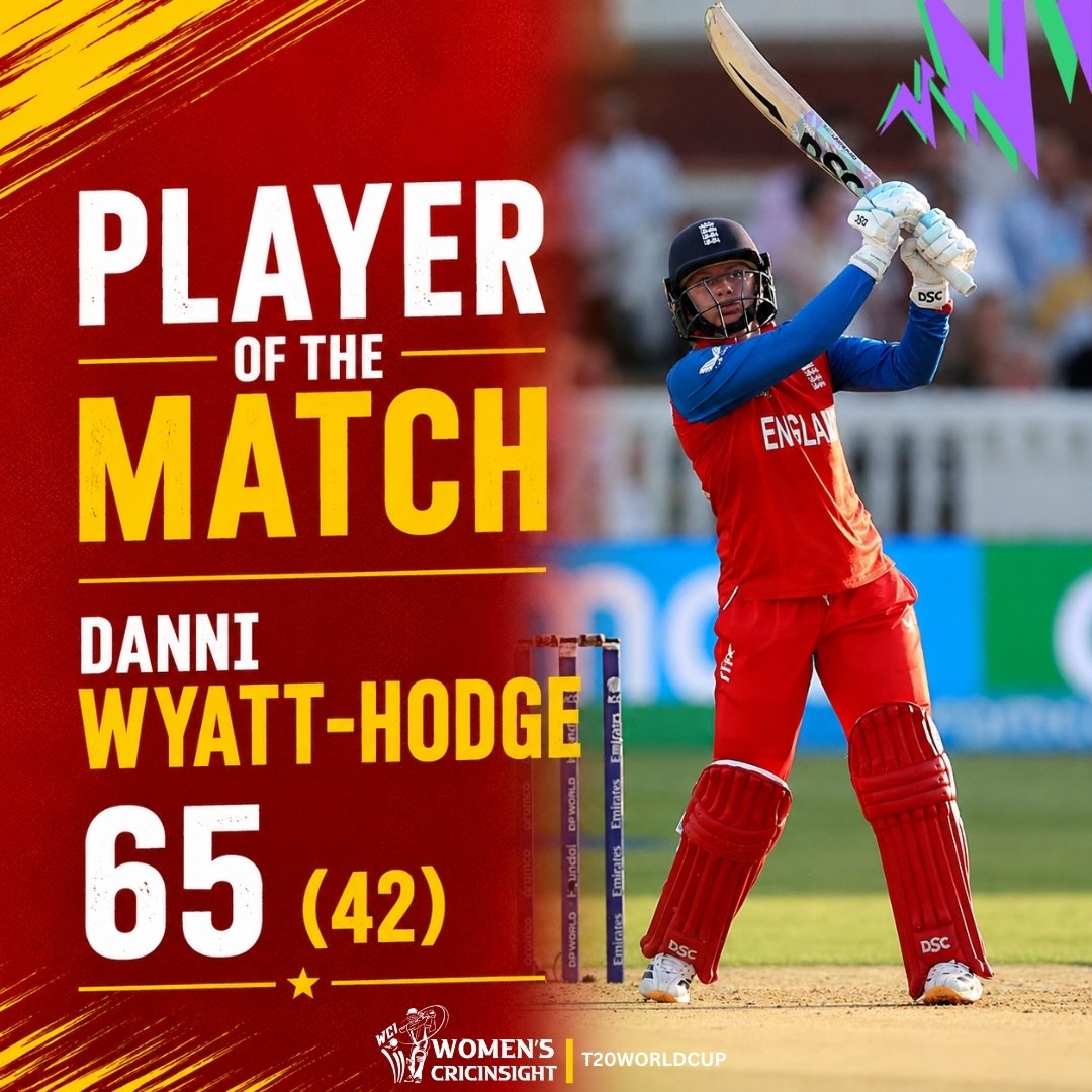 WCI_Official's tweet photo. @Danni_Wyatt Danni Wyatt-Hodge won the Player of the Match award!

#ENGvWI #T20WorldCup #CricketTwitter https://t.co/PjU6gjbiFr