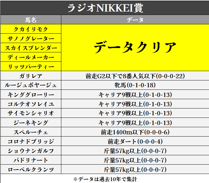mineta_ai's tweet photo. ＼ ラジオNIKKEI賞のデータクリア馬／

過去10年データからデータクリア馬は5頭

〈ブクマ,いいね♡,フォロー〉励みになります https://t.co/OUOF7sWZAQ