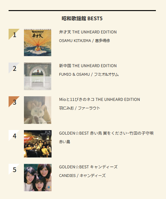 diskunion_showa's tweet photo. ◆◇◆◇◆◇◆◇
【6/22(月)付 週間 昭和歌謡館(新品)BEST5】

1.喜多嶋修 (CD)
2.フミオ&amp;オサム (CD)
3.羽仁みお・ファーラウト (CD)
4.赤い鳥 (CD)
5.キャンディーズ (CD)

https://t.co/4ZoeUsX6yM

◆◇◆◇◆◇◆◇ https://t.co/QqepHY6hZr