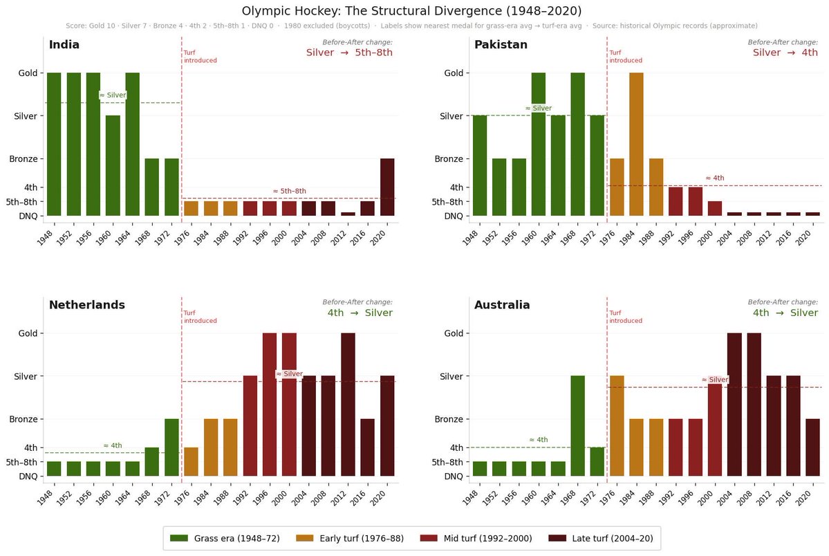 SubramanianKri's tweet photo. The conspiracy framing is a strawman that distracts from the actual structural argument. Intent and outcome are different things, and the outcome data, charted here, is uncomfortable enough to warrant serious engagement.

Look at the India panel. The grass-era bars, all green, all at Silver or Gold level, collapse the moment the turf line is crossed. India won Olympic gold in 1964. Competed for medals in 1968 and 1972 on grass. Then finished seventh at the 1976 Montreal Olympics, the first Games played on artificial turf. Seventh. The chart’s before-after verdict says it plainly: Silver to 5th-8th. That is not a gentle decline meeting a neutral transition. That is a cliff edge that coincides precisely with the surface change.

On maintenance: artificial turf in the 1970s required enormous capital expenditure to install. The claim that it spread because of ease of maintenance describes the experience of wealthy nations who could afford the initial infrastructure, precisely the nations whose bars rise in the bottom two panels after 1976. For India in 1976, building artificial turf pitches at scale was prohibitively expensive. The “easier to maintain” surface created a capital barrier that systematically advantaged rich nations. That is not conspiracy. That is structural economics.

As the chart shows (that’s why it was constructed), Pakistan’s trajectory is identical to India’s. Both subcontinent nations, playing the same grass-bred dribbling system, show the same before-after verdict: Silver on grass, structural decline on turf. Two panels, one pattern. That strengthens the structural case rather than weakening it.

Now look at the bottom two panels. Netherlands and Australia both sat at 4th-level performance through the grass era. After the turf line, both climb consistently toward Silver, the mirror image of what happens in the top row. Same sport. Same rule change. Opposite trajectories. Before-After change: 4th to Silver for both.

Underinvestment was real. Administration was poor. But the more complete question is why investment dried up. When the competitive advantages built over generations were suddenly worth significantly less on a new surface, as every green bar above the turf line makes visible, the motivational and financial architecture around the sport changed too. Cause and effect run in both directions.
Structural outcomes do not require conspirators. They just require systems working as systems do, and this one worked decisively against subcontinent hockey. 

The chart does not assert intent. It simply shows what happened, country by country, Olympics by Olympics, surface change by surface change.