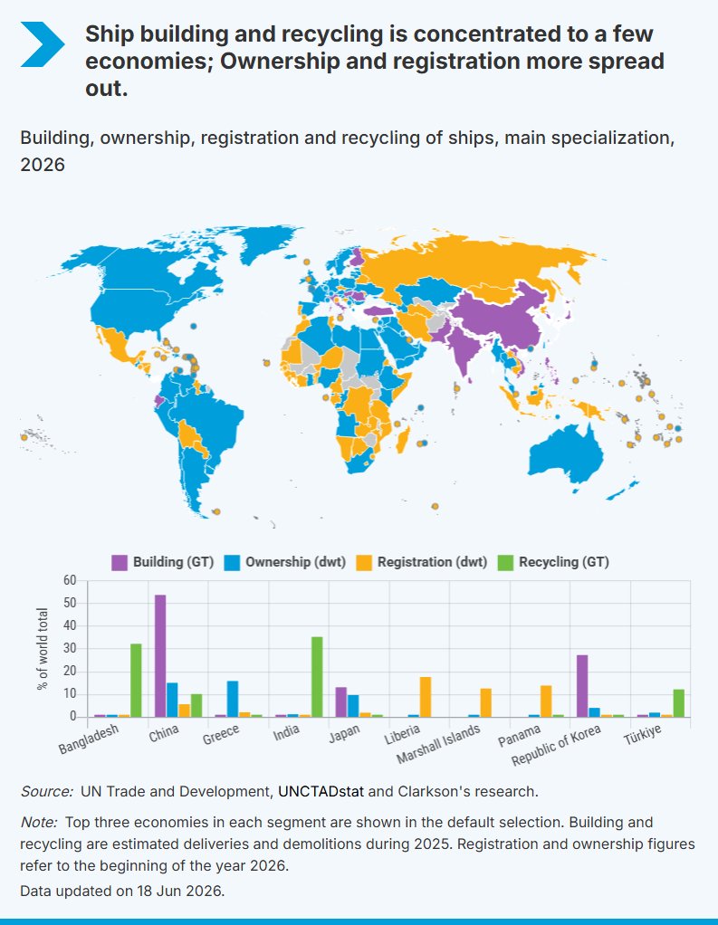 UNCTADstat's tweet photo. At the start of 2026, the global merchant fleet comprised around 116,000 vessels of at least 100 gross tons (GT).
Several economies play specialized roles in the global maritime industry. 

📊Read the insight: https://t.co/awzyCxL8HW
🔢Get the data: https://t.co/3vO5OqLrDv https://t.co/WwjVJFLFye
