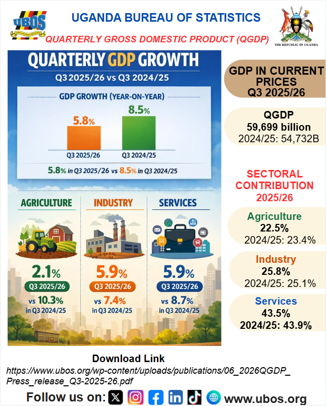 StatisticsUg's tweet photo. #GDP_Uganda
The year on year quarterly Gross Domestic Product (QGDP) for Quarter 3 (Q3) of 2025/26 grew by 5.8% compared to the 8.5% growth recorded in Q3 of 2024/25.

In current prices, QGDP has grown to 59,699 billion shillings, from 54,732 billion shillings in Q3 of 2024/25.

The Agriculture sector grew by 2.1%, Industry - 5.9% and Services - 5.9% in the same period.

https://t.co/Ocvmwy8weh