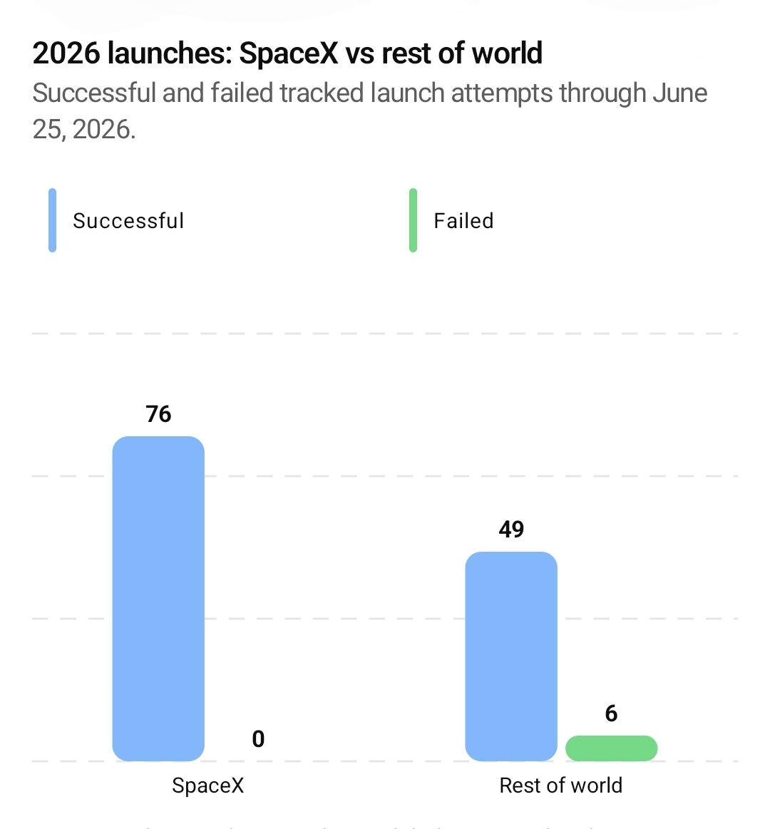 XFreeze's tweet photo. SpaceX rocket launches in 2026 are insanely brutal

SpaceX:
•   76 operational launches 
  ➝  76 successes
  ➝  0 failures

The entire rest of the world combined:
•   55 tracked launches
  ➝  49 successes
  ➝  6 failures

SpaceX basically erased the failure bar entirely from the chart lol

One company has flown more operational orbital missions this year than every other country, agency, and launch company combined and still has a cleaner record with a 100% success rate so far

This is one company operating at industrial scale while the rest of the world still treats orbit like a rare national event