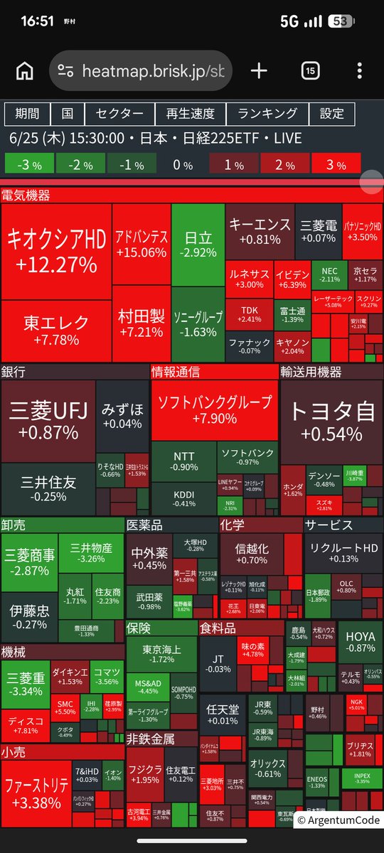 strong_heartedz's tweet photo. 今日のS株

✅️563A 5

市場は完全に半導体・AI関連に振り回されてますね。
ヒートマップもトヨタがどんどん小さくなってキオクシア他が幅利かせてきてる😑
昨日約定した5G世界株式戦略ファンド（予想分配金提示型）は早速−5%だけど、明日には盛り返してくれそう😊 https://t.co/t3BBZmDbKh