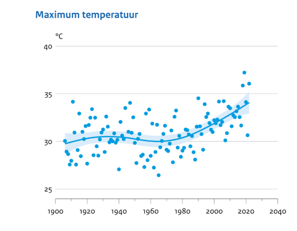 chrisklomp's tweet photo. Speciaal voor de 'vroeger was het ook gewoon heet in de zomer'- mensen. Daarnaast: zomerse dagen nemen toe, aaneengesloten periodes zomerse dagen nemen toe, aantal tropische nachten neemt toe, aantal vorst- en ijsdagen neemt af. Het is allemaal te meten en in grafieken te vatten. https://t.co/p0ZlL4xHNC