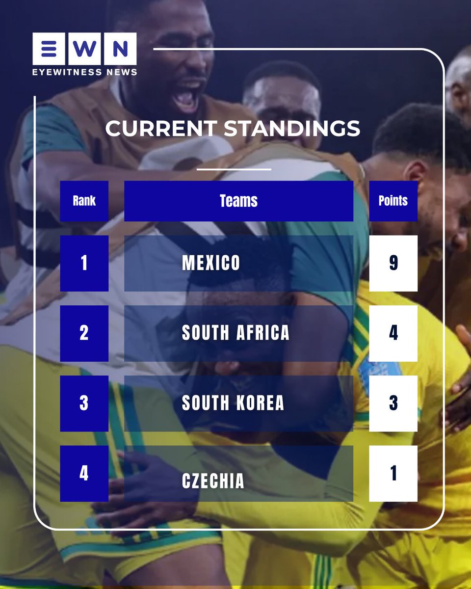 ewnupdates's tweet photo. Historic victory: Bafana Bafana stun South Korea to reach Round of 32. https://t.co/Eu2BQOpTpl https://t.co/JR6kFp66QP