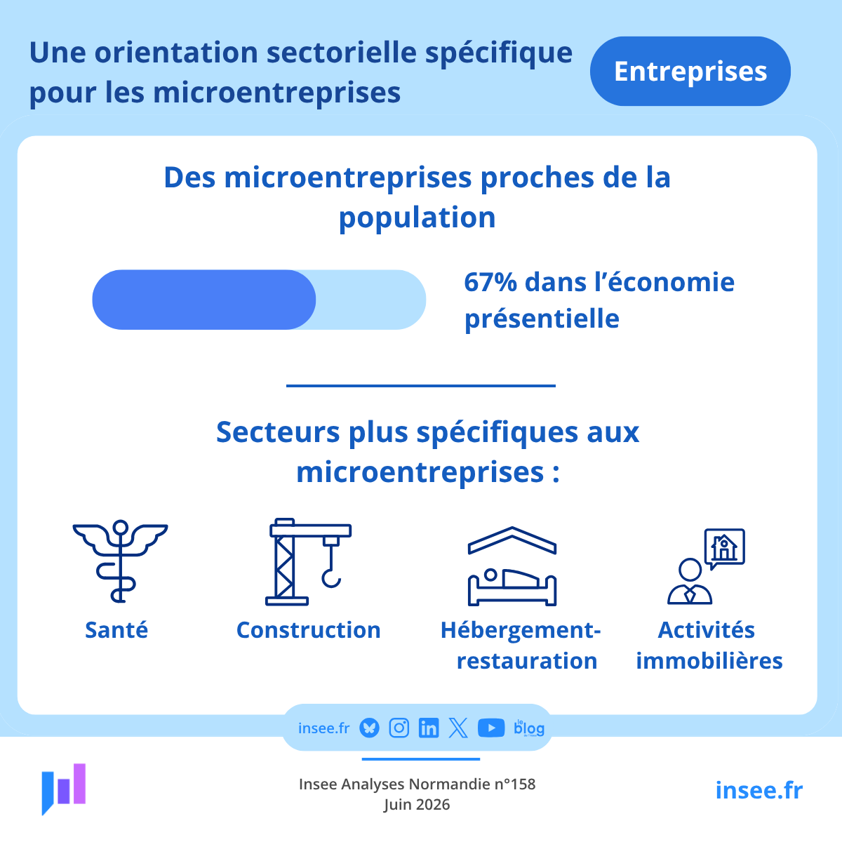 InseeNormandie's tweet photo. ⚕️🏗️​ Les microentreprises normandes appartiennent pour deux tiers d'entre elles ​à l'économie présentielle, c'est à dire les activités à forte proximité avec la population locale : santé, construction... 👉 https://t.co/i4WtMF81FP
Étude en partenariat avec @RegionNormandie https://t.co/yrsUHClkfT