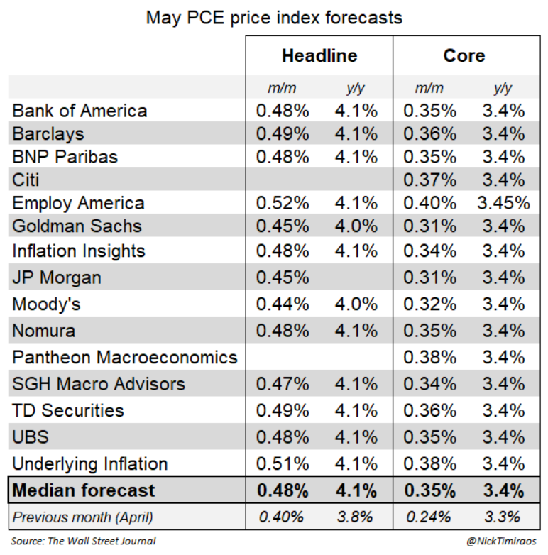 rymondIncKenya's tweet photo. @yardeni @wsj: Forecasters expect May core PCE to remain firm, with consensus near 3.4% y/y. They expect headline PCe to hit 4%
#PCE #Inflation #FOMC #Fed #TradersKE #Warsh https://t.co/2JRN3WK3nw