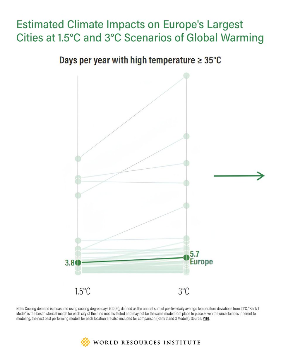 WorldResources's tweet photo. A WRI analysis of 69 of Europe’s largest cities – home to 165 million people, or about 22% of the continent’s population – found that the number of days at 35 degrees C (95 degrees F) or more could rise by 53% if global temperatures increase by 3 degrees C. Heat waves would also last longer under this scenario, making their impacts more severe.

👀Look at data on Europe’s rising urban heat and explore how cities can adapt by pairing efficient, low-carbon air conditioning with long-term passive cooling solutions➡️ https://t.co/P4aUwaajNc