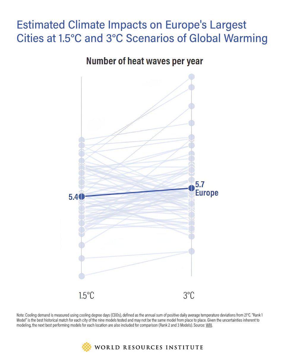 WorldResources's tweet photo. A WRI analysis of 69 of Europe’s largest cities – home to 165 million people, or about 22% of the continent’s population – found that the number of days at 35 degrees C (95 degrees F) or more could rise by 53% if global temperatures increase by 3 degrees C. Heat waves would also last longer under this scenario, making their impacts more severe.

👀Look at data on Europe’s rising urban heat and explore how cities can adapt by pairing efficient, low-carbon air conditioning with long-term passive cooling solutions➡️ https://t.co/P4aUwaajNc