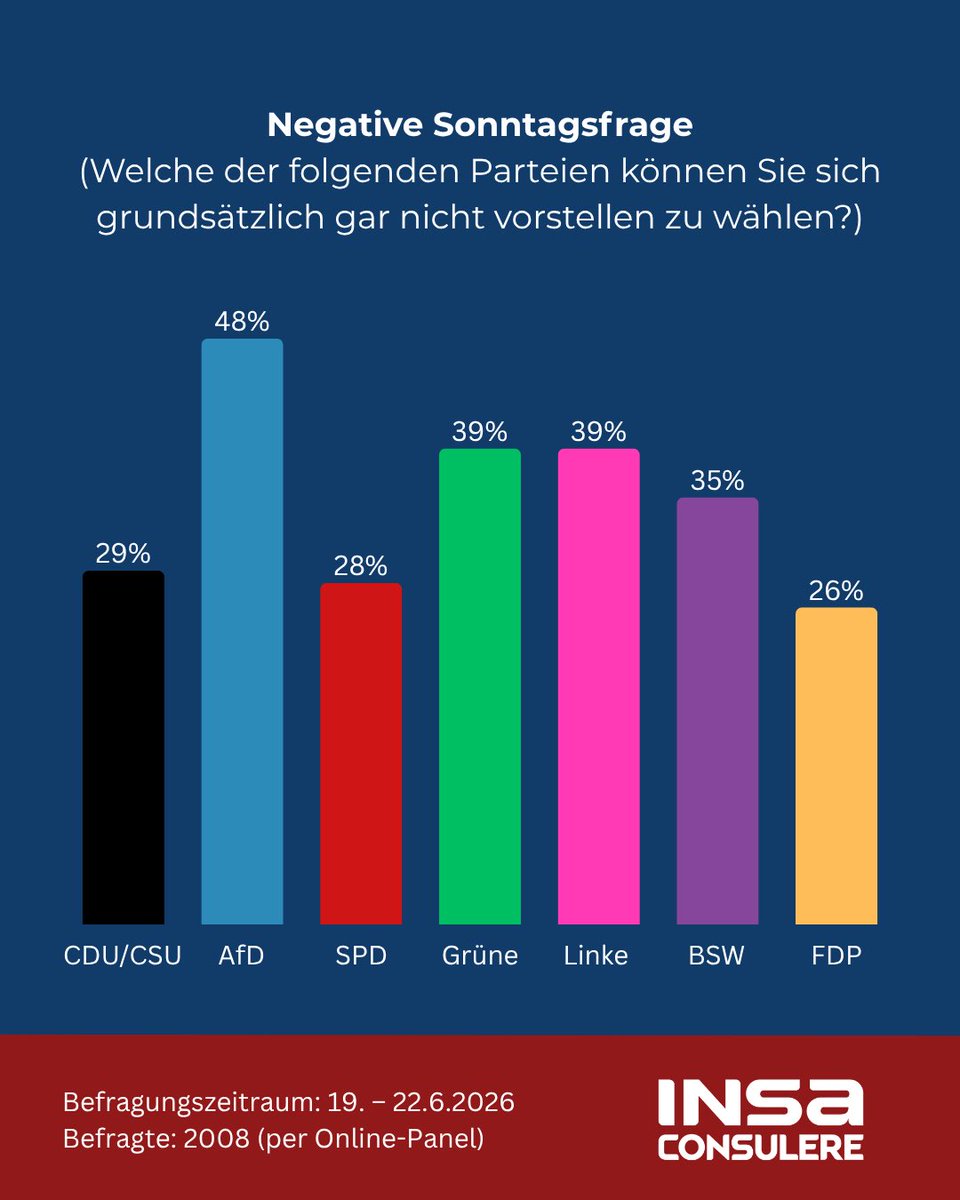 insaresearch's tweet photo. Negative Sonntagsfrage: Welche der folgenden Parteien können Sie sich grundsätzlich gar nicht vorstellen zu wählen?

CDU/CSU: 29%
AfD: 48%
SPD: 28%
Grüne: 39%
Linke: 39%
BSW: 35%
FDP: 26%

Befragungszeitraum: 19. - 22.6.2026
Befragte: 2008 (Online)

#insa #sonntagsfrage #umfrage #meinungsforschung