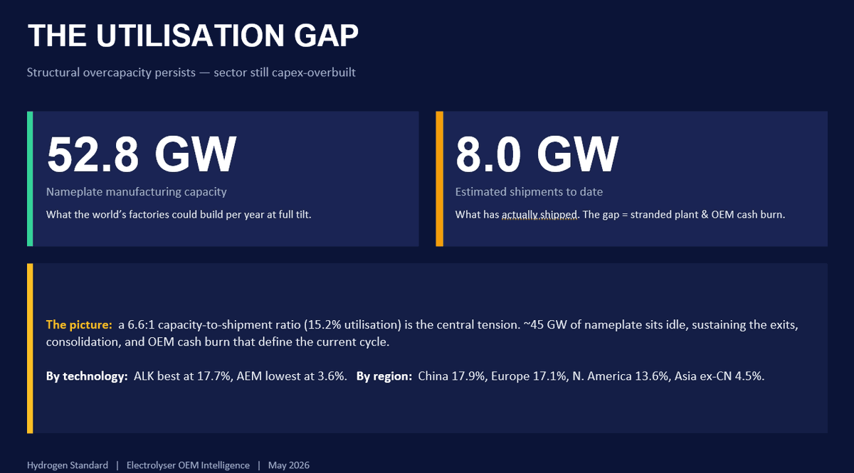 H2Standard's tweet photo. The electrolyser stat nobody's pricing in:

~53 GW/yr of factory capacity. ~8 GW actually shipped.

A 6:1 gap, and it's driving every exit and consolidation in the sector.

Full OEM utilisation + bankability data → subscription. #Hydrogen #Electrolyser https://t.co/LsHFw10kpn
