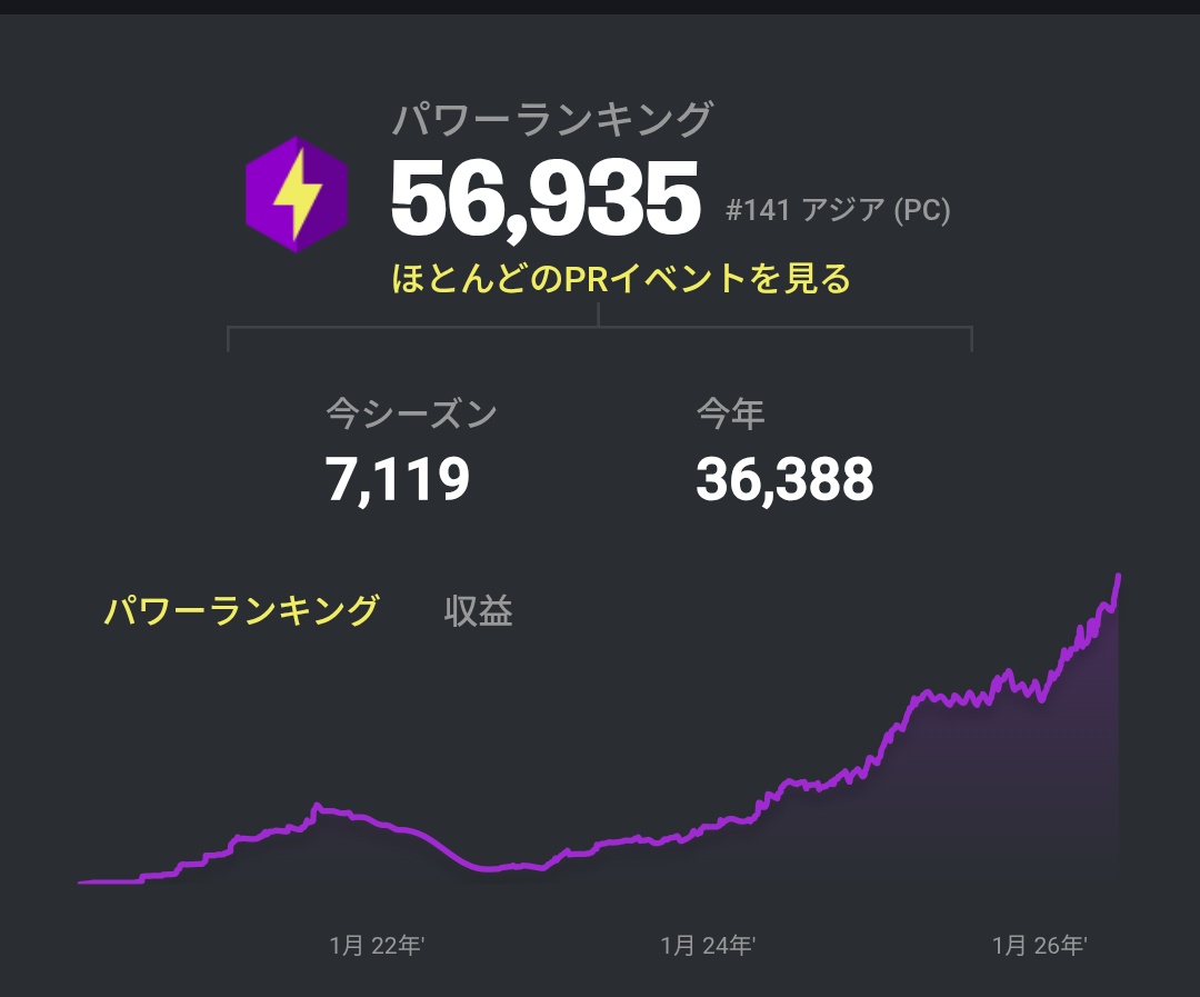 Pr_rnGG's tweet photo. LFT/チーム勧誘待ち
チームからの許可頂いてます
PR140  最近伸び始めてます
チーム規約厳守出来ます！
気になるチーム様居ましたらお気軽にDM頂ければ幸いです🙇‍♂️
全てに目を通します
知り合いの方もRTやいいねしてくれると助かります！ https://t.co/dYFTqSxLad