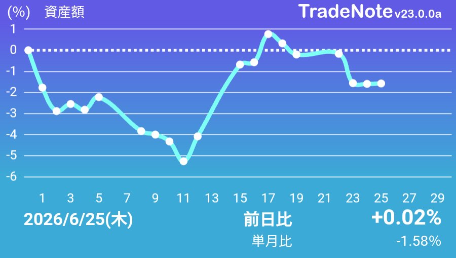 HamInvestor's tweet photo. 日経平均は3,000円も上がったらしい
#日本株
#TradeNote https://t.co/fSRj5kaHzZ
