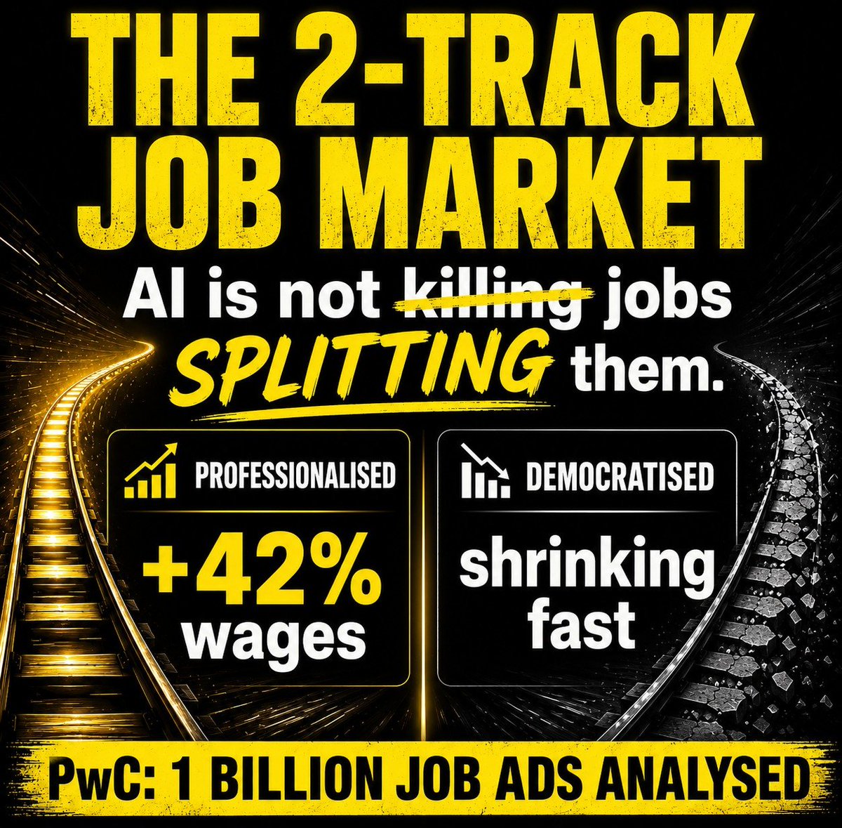 Akshay_neekhra's tweet photo. PwC analysed 1 billion job ads globally.
Finding: AI-exposed companies are hiring 52% more — and paying 62% higher wages
The threat isn't AI taking your job.
It's your company giving your job to someone who uses AI.
Which side of the divide are you on?
#AI #FutureOfWork #Careers https://t.co/nix7oxt995