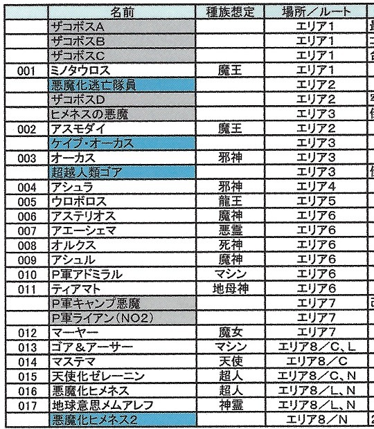 Mashydyne's tweet photo. @kazumaKaneko666 I hope this is OK to ask.
Was there a reason the planned demons (Minotaur, Asmodeus, Asterius, Aeshma, Ashur) were changed? 
Asherah's inspiration here was 6 months before release, so was an Ashur designed scrapped?
(Incidentally, I love SJ's designs, especially Mastema.) https://t.co/HbzK7QgFQ7