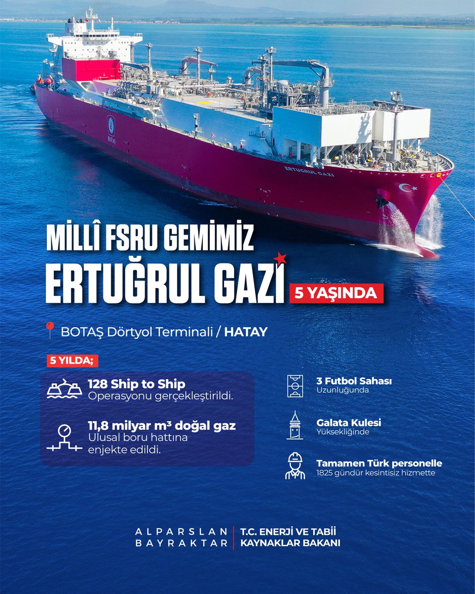 aBayraktar1's tweet photo. Millî FSRU Gemimiz Ertuğrul Gazi 5️⃣ yaşında!

Devreye alındığı 2021 yılından bu yana kesintisiz mesaiyle ülkemizin enerjisine enerji katan gemimiz, bugüne kadar 128 gemiden gemiye operasyonla 11,8 milyar metreküp gazlaştırma yaparak tek başına büyük bir başarıya imza attı.

Ertuğrul Gazi, arz güvenliğimizin en güçlü kalelerinden biri olmaya ve ülkemizin enerji altyapısına katkı sunmaya devam ediyor.

#EnerjideTamBağımsızTürkiye