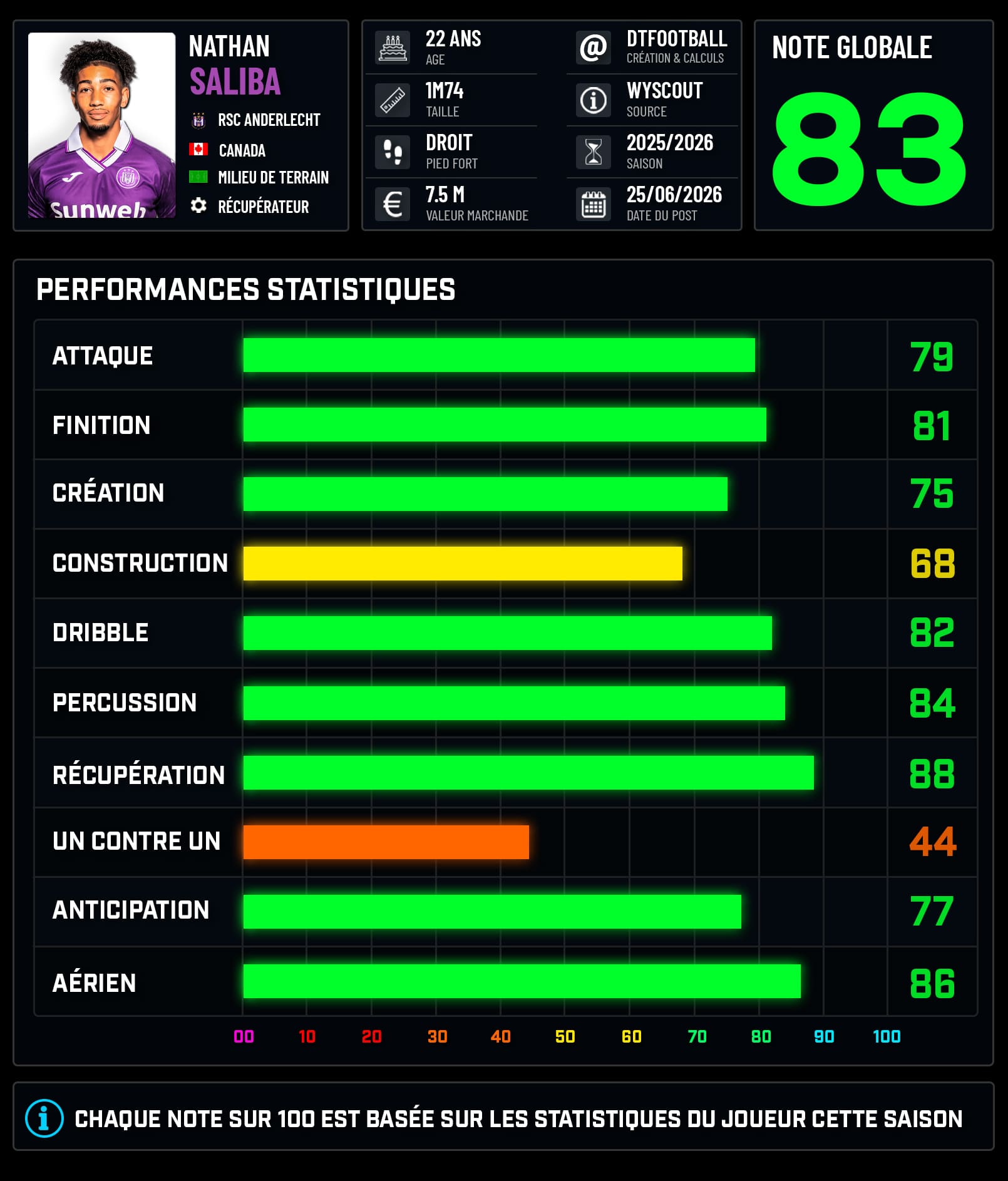 🇨🇦 Saliba

ℹ️ Calculé via ses stats par 90 minutes club + sélection ce...