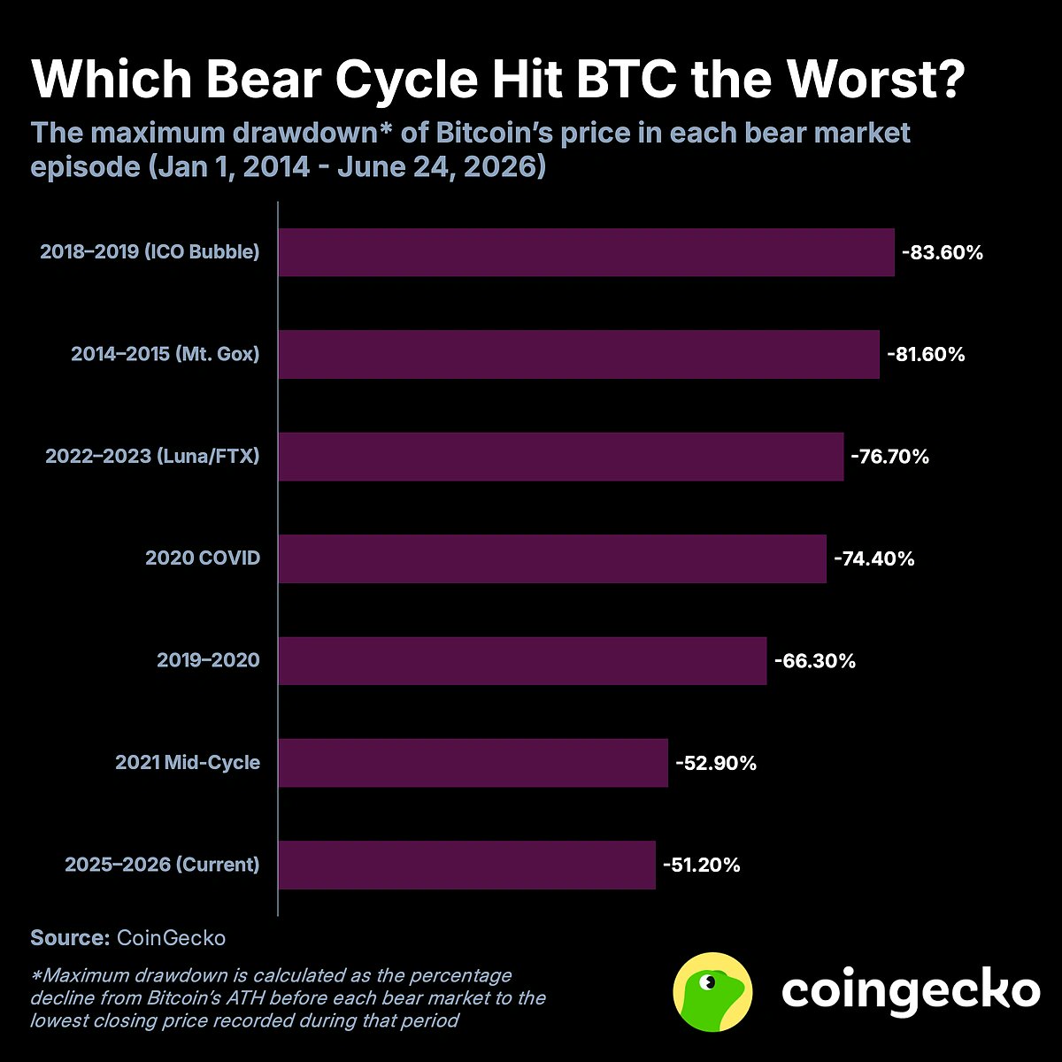 bobbyong's tweet photo. Our Research team member @Seol_luna did a study to see how far deep into the bear market we are currently in. Based on past cycles in 2019 and 2023, it seems like we may have another 5 more months and 30% more drawdown to go. Let's have the bear cycle be over fast please 😭

https://t.co/Aq4ATfbpiS