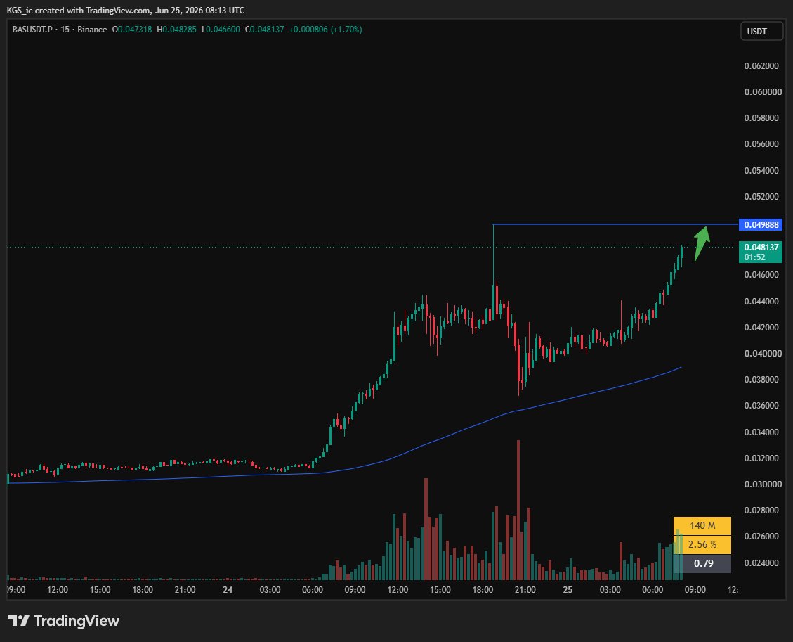 KGS_ic's tweet photo. Watchlist • 25 June

$BASUSDT nice uptrend, looking for 0.05 level.
$SYNUSDT still going up, looking for local consolidation.
$SLXUSDT looking for long setup near high.
$LABUSDT cosolidation is looking good, waiting for setup.

#Binance #Trading $BTC $ETH $HYPE https://t.co/TQOuYiYrBL