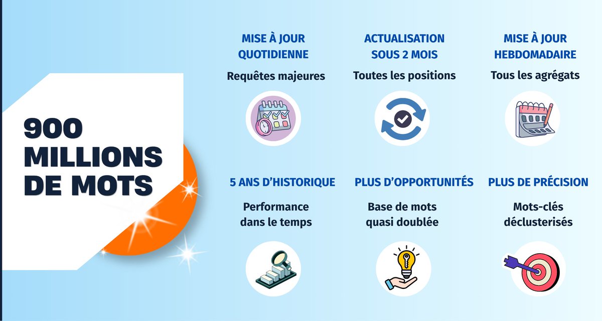 ranxplorer's tweet photo. 🚀 Mise à jour majeure de la base de mots-clés de Ranxplorer :

✅ 900M de mots-clés français analysés (vs 500M auparavant)
✅ Plus de longue traîne couverte
✅ Données plus fraîches
✅ Jusqu'à 5 ans d'historique #SERP
✅ Mots-clés déclusterisés

Pour identifier davantage d'opportunités #SEO et analyser les marchés avec un niveau de détail inédit.

Détails ici : https://t.co/55rl3RKbKr