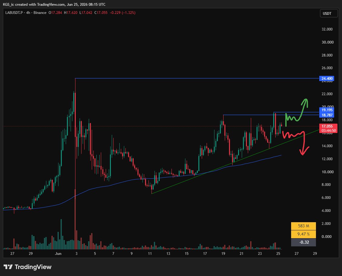 KGS_ic's tweet photo. Watchlist • 25 June

$BASUSDT nice uptrend, looking for 0.05 level.
$SYNUSDT still going up, looking for local consolidation.
$SLXUSDT looking for long setup near high.
$LABUSDT cosolidation is looking good, waiting for setup.

#Binance #Trading $BTC $ETH $HYPE https://t.co/TQOuYiYrBL