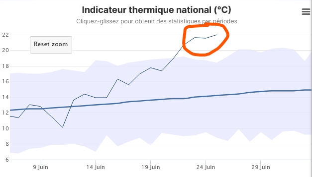 nicolasberrod's tweet photo. 🥵 La nuit dernière est la plus chaude jamais recensée et les trois dernières sont LES TROIS LES PLUS CHAUDES jamais recensées en France.

21,96 °C de température minimale moyenne la nuit dernière, devant celles d'avant (21,52 °C) et celle encore d'avant (21,61 °C).
 
@infoclimat