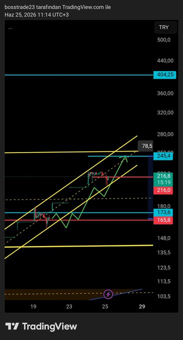 BossTrader11's tweet photo. #SELEC Bu gün 216 seviyesi korunursa yoluna devam edecektir. 216 lira aşılamazsa 187-190 bandına sarkabilir. O bölgeye sarksa bile toparlanacağını düşünüyorum 👍📈
Yatırım tavsiyesi değildir. 

#XU100 #BIST https://t.co/xN2HrHBIb0