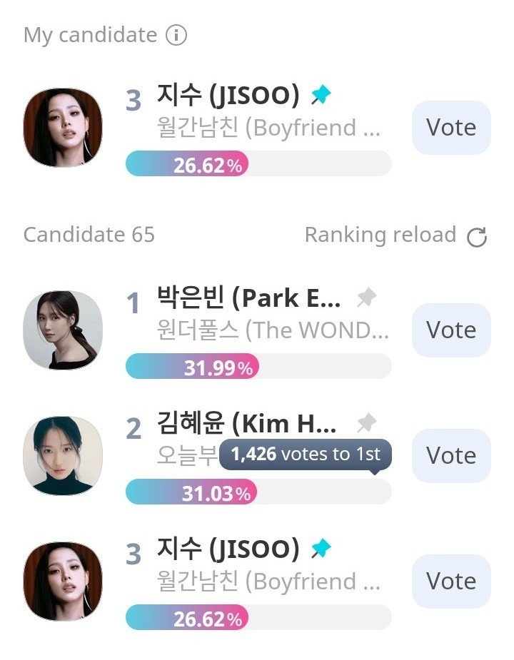 catchucutie's tweet photo. I think this time, Jisoo will attend the show. Pls we need to vote so hard. The other two votes are increasing, and Jisoo's vote is decreasing.  This is not for idol Jisoo. I think no one has complained about BOD. At least vote for seo mirae. https://t.co/fkLNjoxGbQ